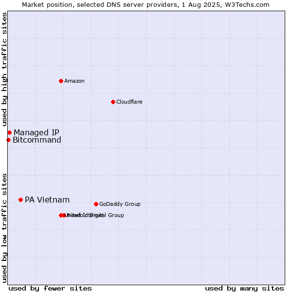 Market position of PA Vietnam vs. Managed IP vs. Bitcommand