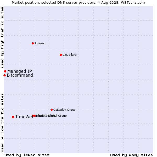 Market position of TimeWeb vs. Managed IP vs. Bitcommand