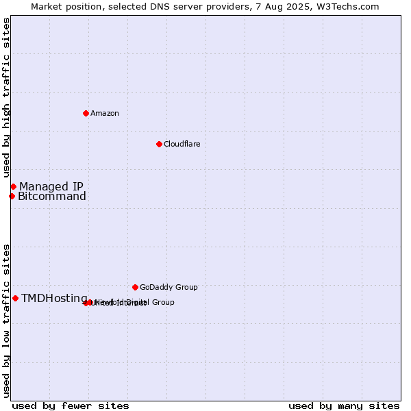 Market position of TMDHosting vs. Managed IP vs. Bitcommand