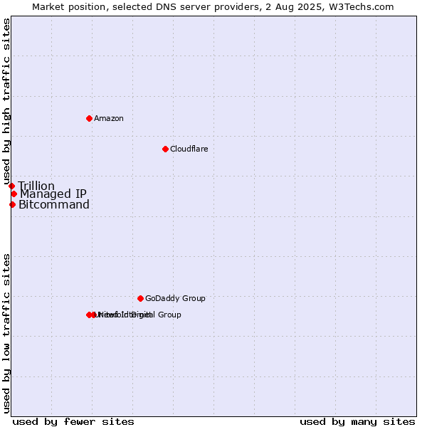 Market position of Managed IP vs. Bitcommand vs. Trillion