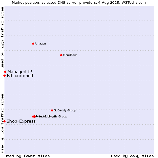 Market position of Managed IP vs. Bitcommand vs. Shop-Express