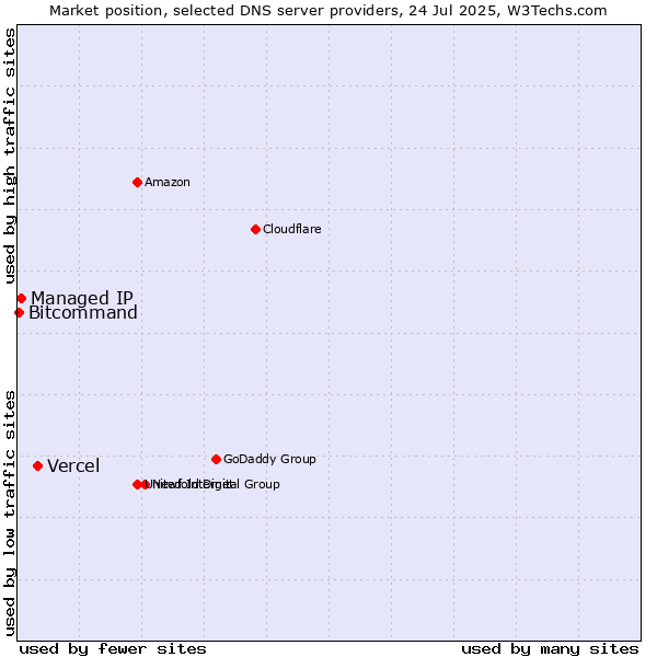 Market position of Vercel vs. Managed IP vs. Bitcommand