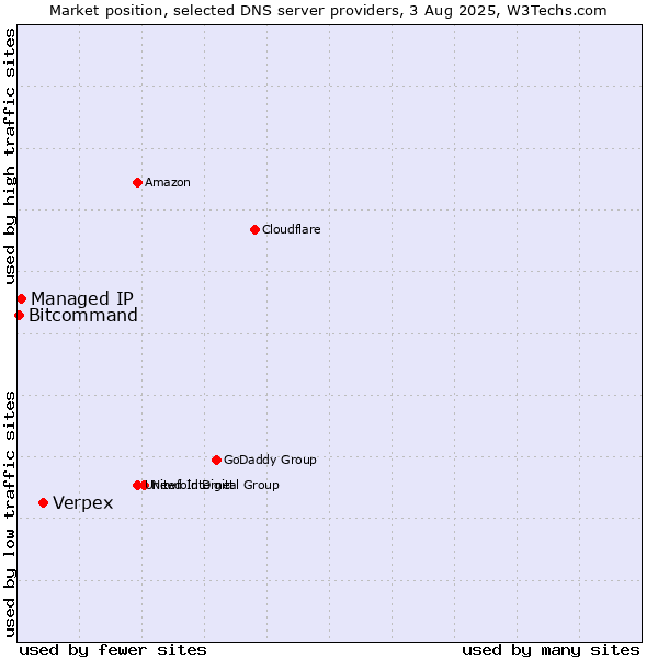 Market position of Verpex vs. Managed IP vs. Bitcommand