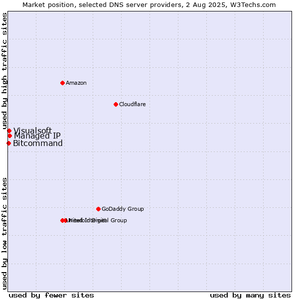 Market position of Managed IP vs. Visualsoft vs. Bitcommand