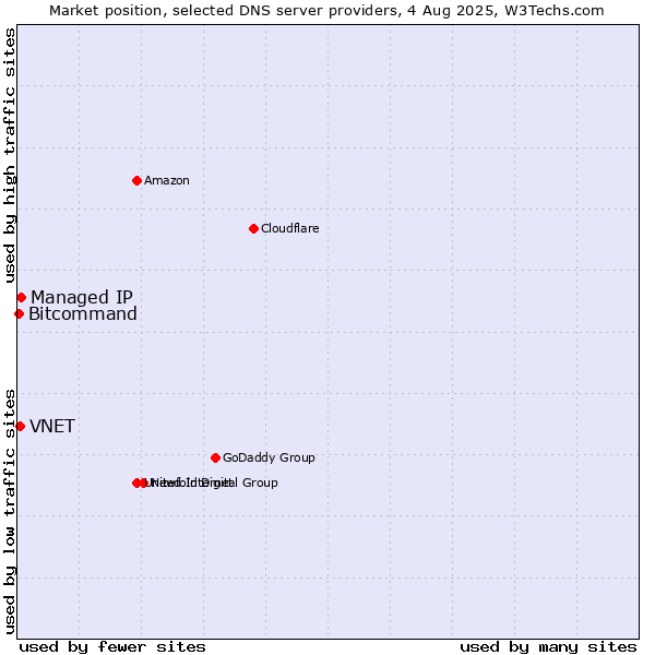 Market position of Managed IP vs. VNET vs. Bitcommand