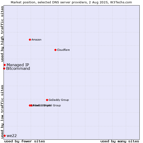 Market position of Managed IP vs. we22 vs. Bitcommand