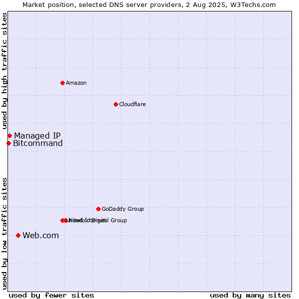 Market position of Web.com vs. Managed IP vs. Bitcommand