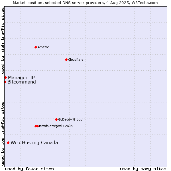 Market position of Web Hosting Canada vs. Managed IP vs. Bitcommand