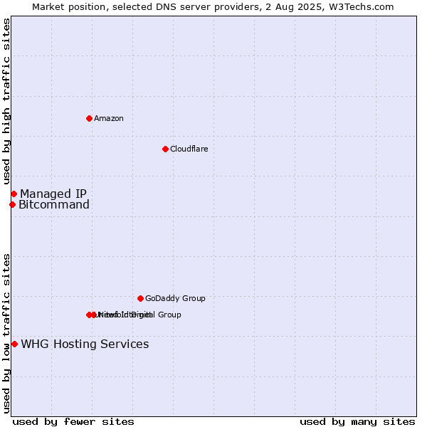 Market position of WHG Hosting Services vs. Managed IP vs. Bitcommand