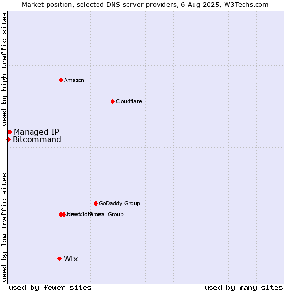 Market position of Wix vs. Managed IP vs. Bitcommand