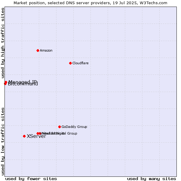 Market position of XServer vs. Managed IP vs. Bitcommand