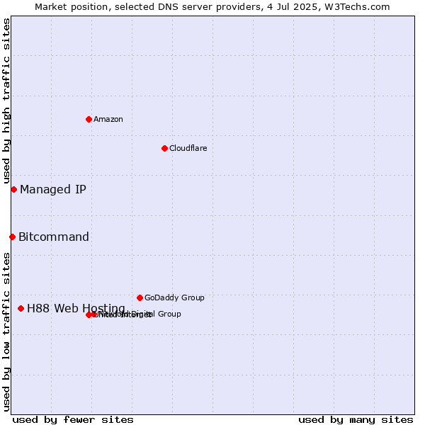 Market position of H88 Web Hosting vs. Managed IP vs. Bitcommand