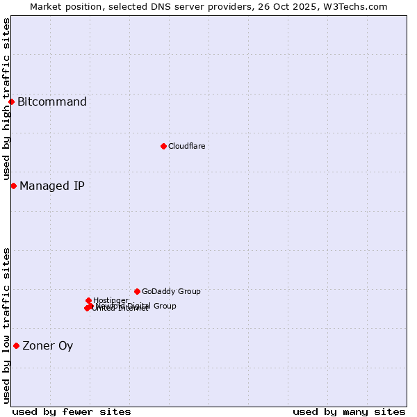 Market position of Zoner Oy vs. Managed IP vs. Bitcommand