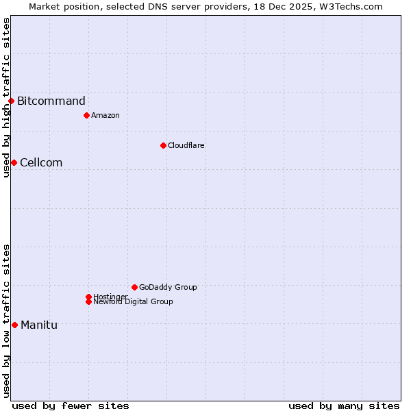 Market position of Manitu vs. Cellcom vs. Bitcommand