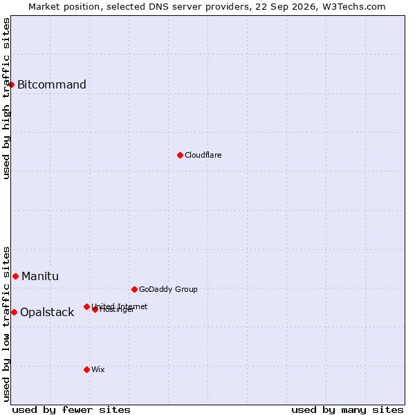 Market position of Manitu vs. Opalstack vs. Bitcommand