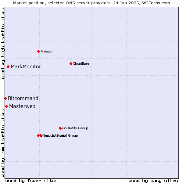 Market position of MarkMonitor vs. Masterweb vs. Bitcommand