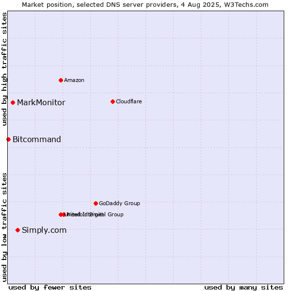 Market position of Simply.com vs. MarkMonitor vs. Bitcommand
