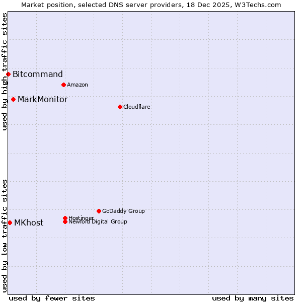 Market position of MarkMonitor vs. MKhost vs. Bitcommand