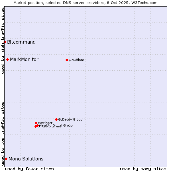Market position of MarkMonitor vs. Mono Solutions vs. Bitcommand