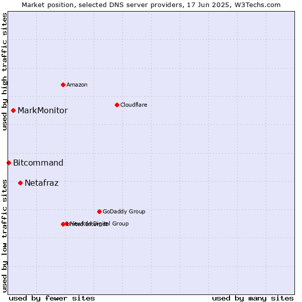 Market position of Netafraz vs. MarkMonitor vs. Bitcommand