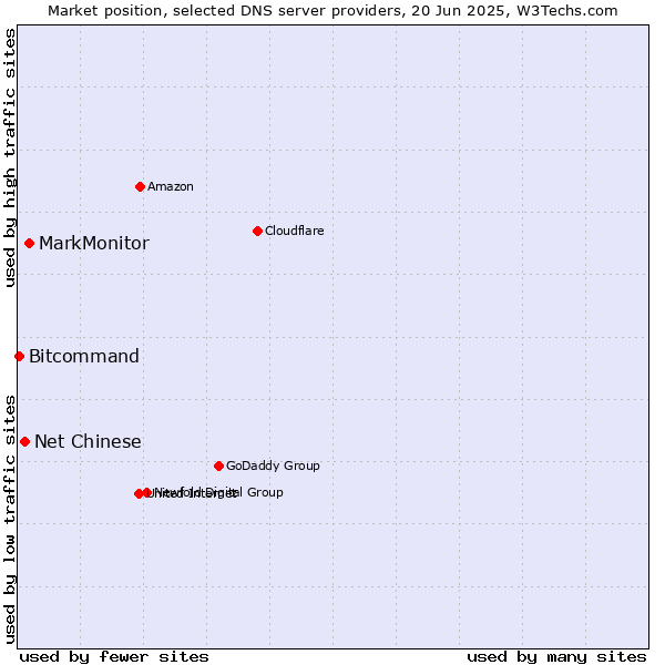 Market position of MarkMonitor vs. Net Chinese vs. Bitcommand