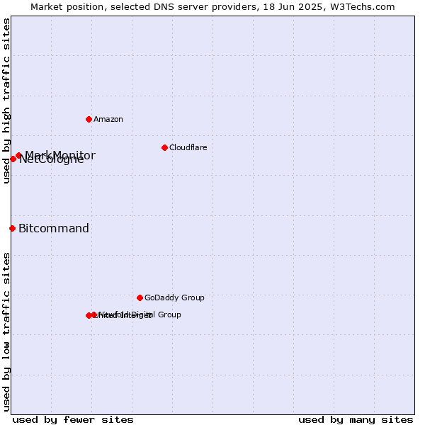 Market position of MarkMonitor vs. NetCologne vs. Bitcommand