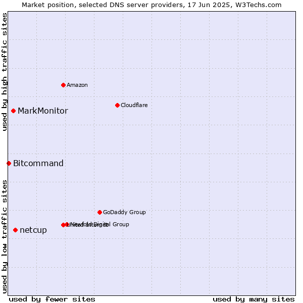 Market position of netcup vs. MarkMonitor vs. Bitcommand