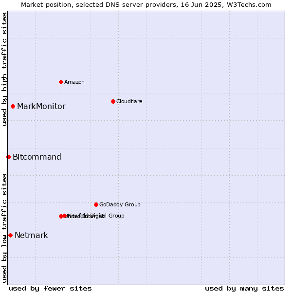 Market position of MarkMonitor vs. Netmark vs. Bitcommand