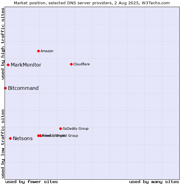 Market position of Netsons vs. MarkMonitor vs. Bitcommand
