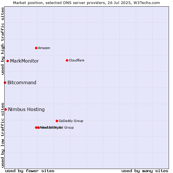 Market position of MarkMonitor vs. Nimbus Hosting vs. Bitcommand
