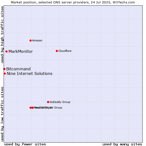 Market position of MarkMonitor vs. Nine Internet Solutions vs. Bitcommand