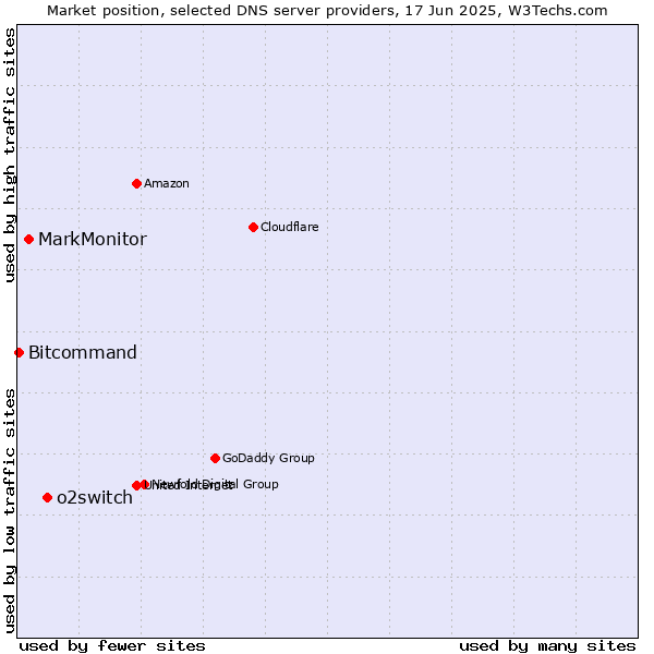 Market position of o2switch vs. MarkMonitor vs. Bitcommand