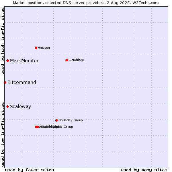 Market position of MarkMonitor vs. Scaleway vs. Bitcommand