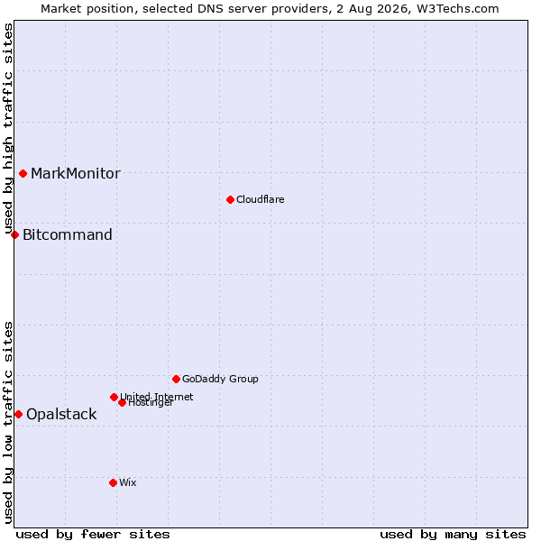Market position of MarkMonitor vs. Opalstack vs. Bitcommand