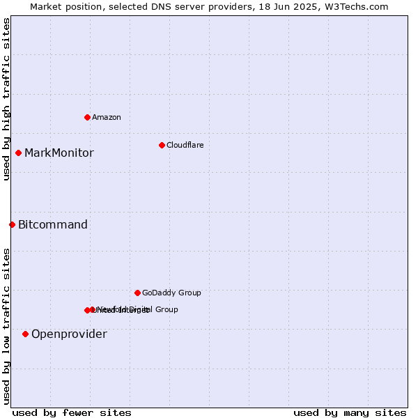 Market position of Openprovider vs. MarkMonitor vs. Bitcommand