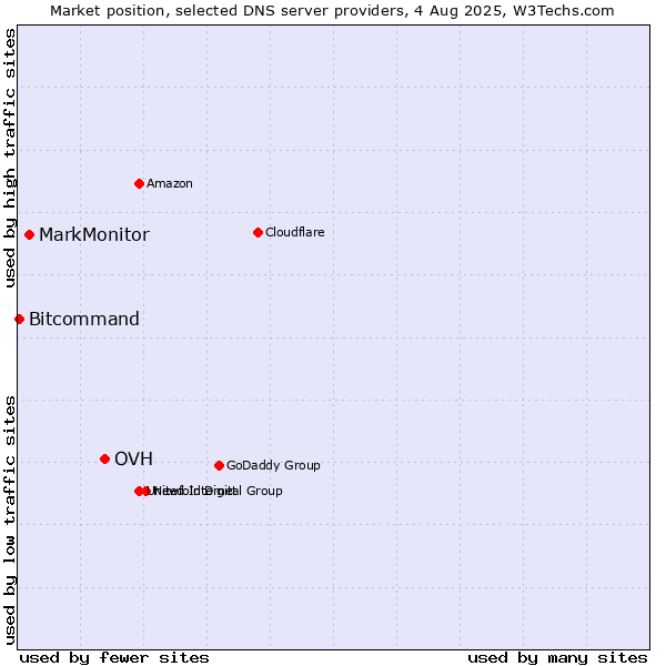 Market position of OVH vs. MarkMonitor vs. Bitcommand