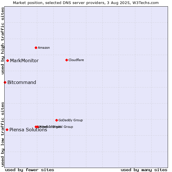 Market position of MarkMonitor vs. Piensa Solutions vs. Bitcommand