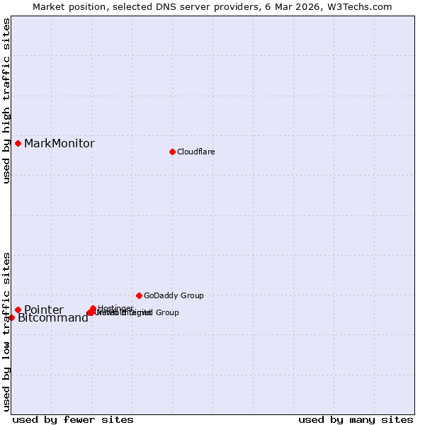 Market position of MarkMonitor vs. Pointer vs. Bitcommand