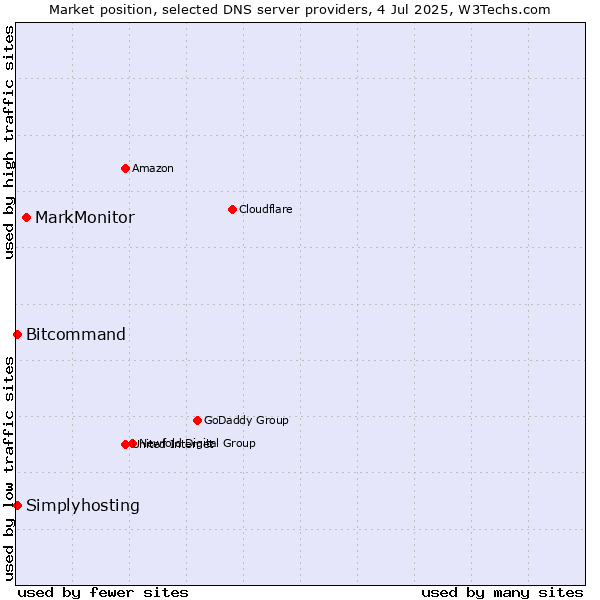 Market position of MarkMonitor vs. Simplyhosting vs. Bitcommand