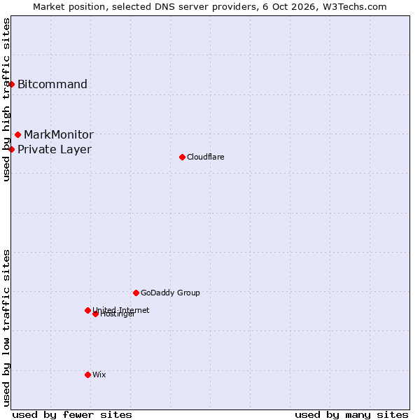 Market position of MarkMonitor vs. Bitcommand vs. Private Layer