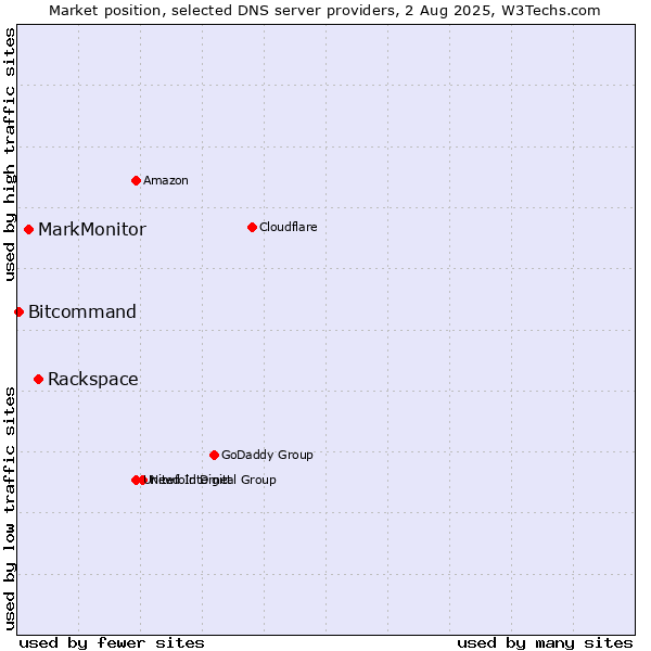 Market position of Rackspace vs. MarkMonitor vs. Bitcommand