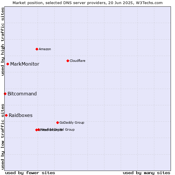 Market position of MarkMonitor vs. Raidboxes vs. Bitcommand