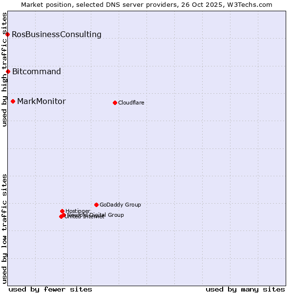Market position of MarkMonitor vs. Bitcommand vs. RosBusinessConsulting