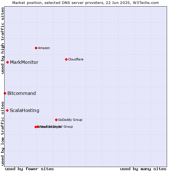 Market position of MarkMonitor vs. ScalaHosting vs. Bitcommand