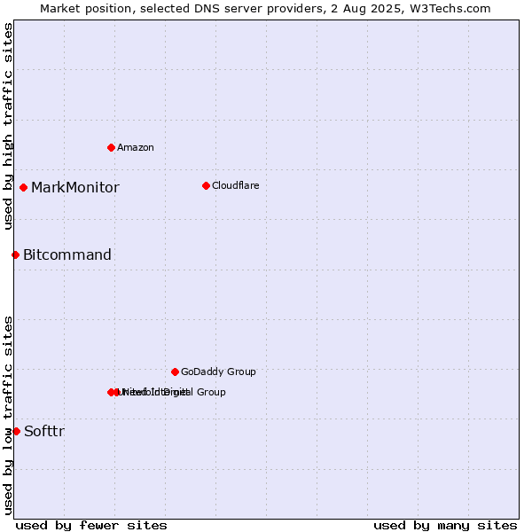Market position of MarkMonitor vs. Softtr vs. Bitcommand