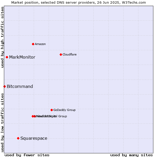 Market position of Squarespace vs. MarkMonitor vs. Bitcommand