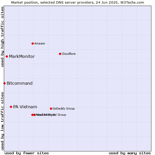 Market position of PA Vietnam vs. MarkMonitor vs. Bitcommand