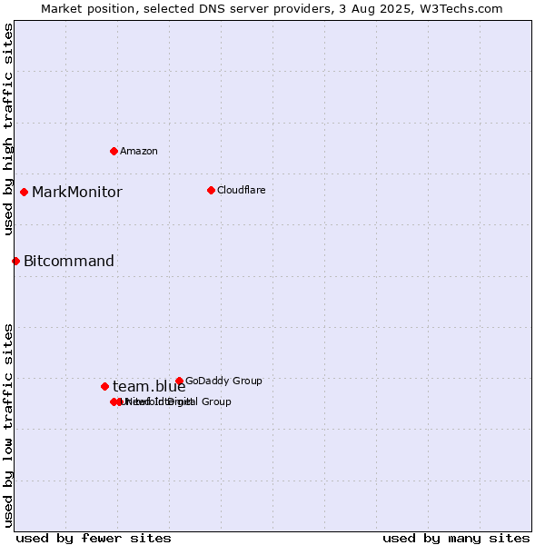 Market position of team.blue vs. MarkMonitor vs. Bitcommand