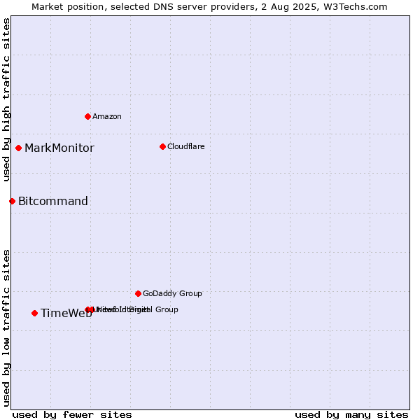 Market position of TimeWeb vs. MarkMonitor vs. Bitcommand