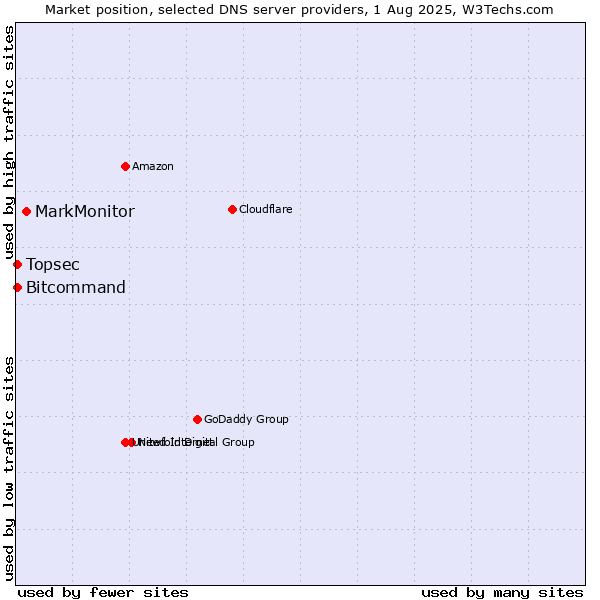 Market position of MarkMonitor vs. Topsec vs. Bitcommand